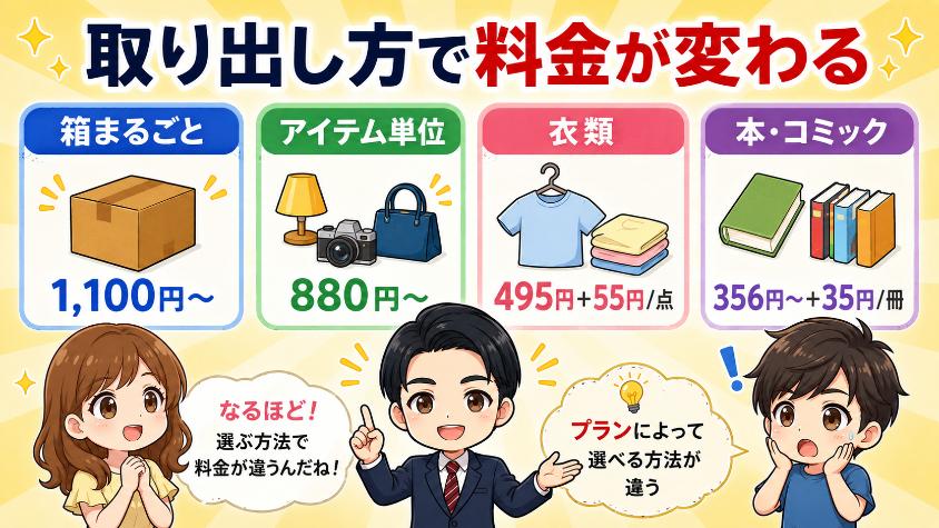 【結論】minikuraの取り出し料金は「プラン×取り出し方×期間」で決まる
