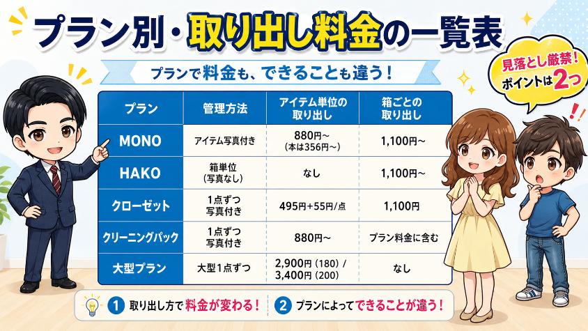 プラン別・取り出し料金の一覧表